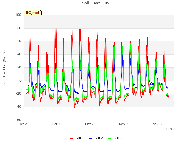 Explore the graph:Soil Heat Flux in a new window