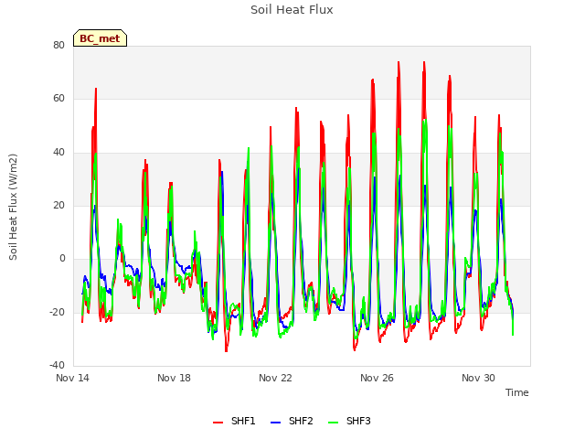 Explore the graph:Soil Heat Flux in a new window