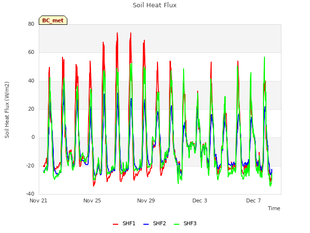 Explore the graph:Soil Heat Flux in a new window