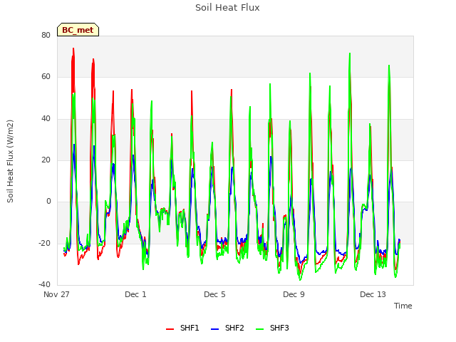 Explore the graph:Soil Heat Flux in a new window