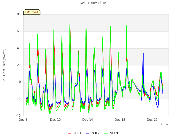 Explore the graph:Soil Heat Flux in a new window