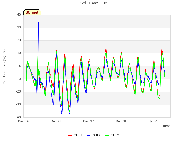 Explore the graph:Soil Heat Flux in a new window