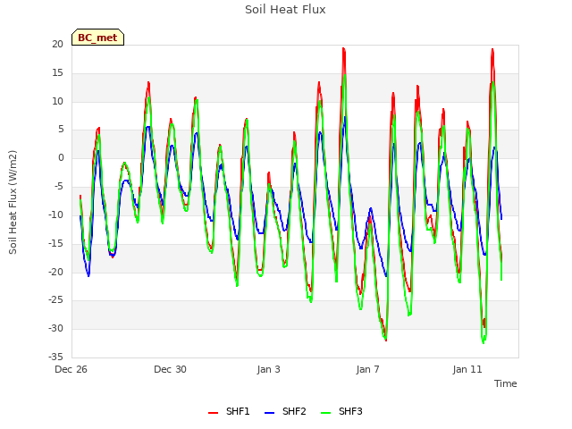 Explore the graph:Soil Heat Flux in a new window