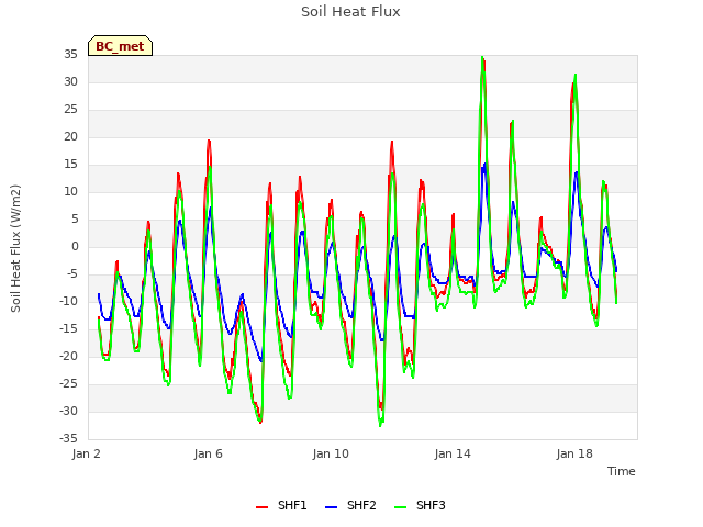 Explore the graph:Soil Heat Flux in a new window