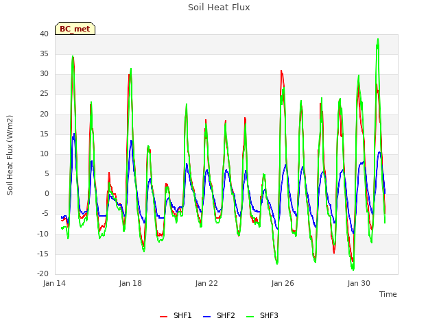 Explore the graph:Soil Heat Flux in a new window