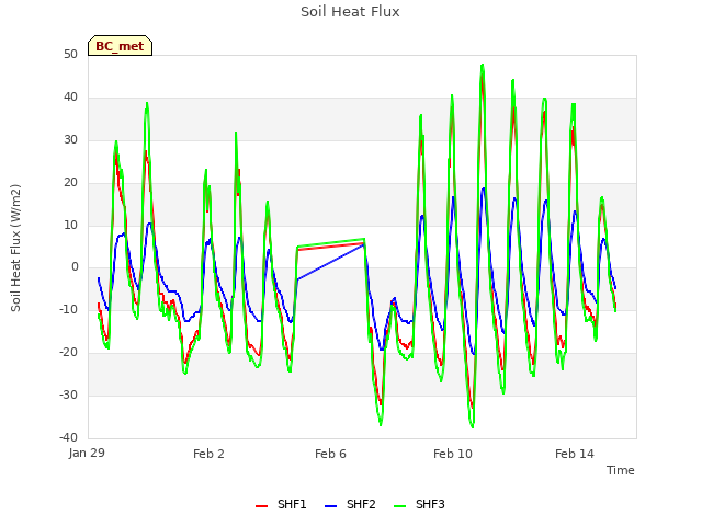 Explore the graph:Soil Heat Flux in a new window