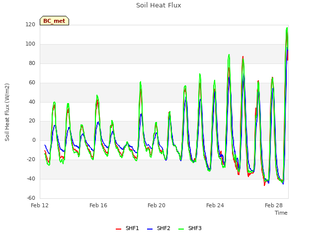 Explore the graph:Soil Heat Flux in a new window