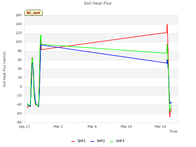 Explore the graph:Soil Heat Flux in a new window