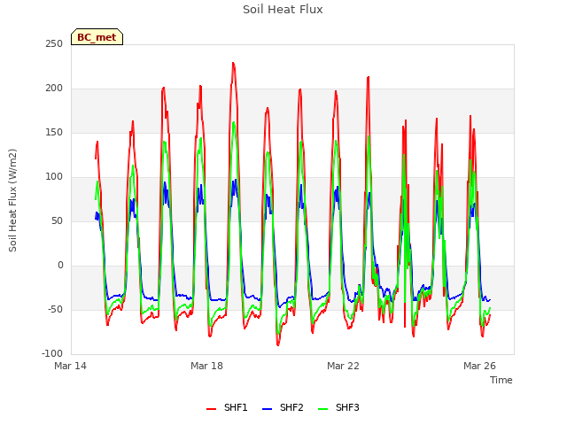 Explore the graph:Soil Heat Flux in a new window