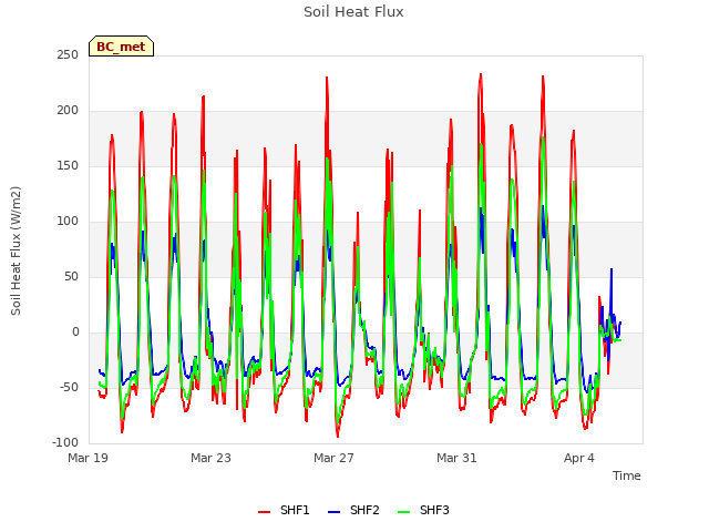 Explore the graph:Soil Heat Flux in a new window