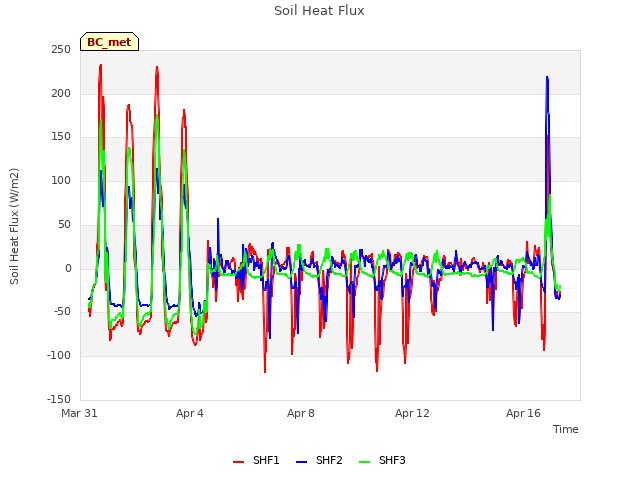 Explore the graph:Soil Heat Flux in a new window