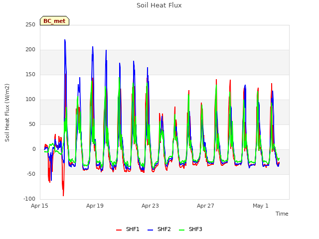 Explore the graph:Soil Heat Flux in a new window