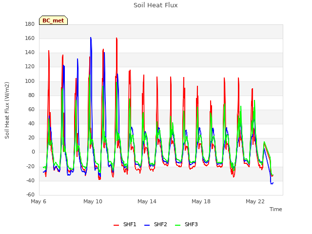 Explore the graph:Soil Heat Flux in a new window