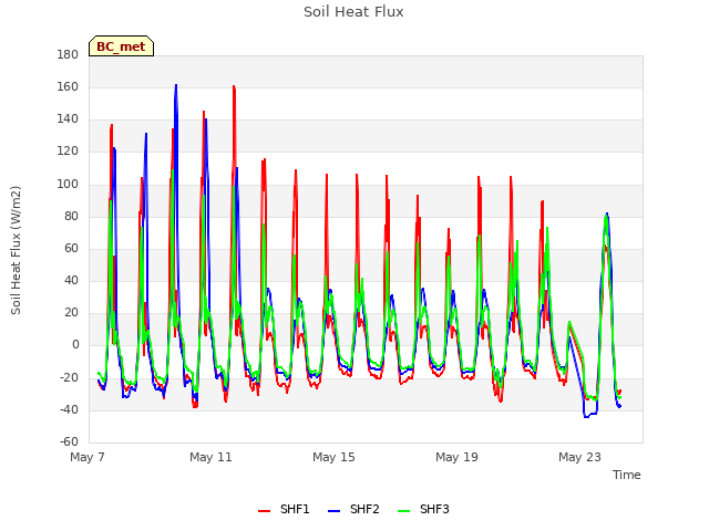 Explore the graph:Soil Heat Flux in a new window