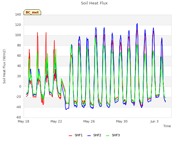 Explore the graph:Soil Heat Flux in a new window