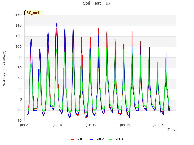 Explore the graph:Soil Heat Flux in a new window