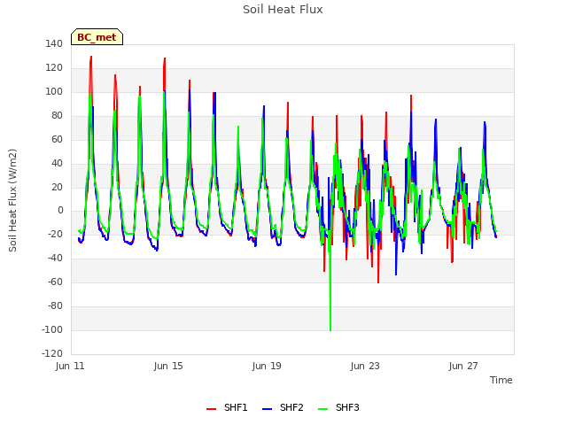 Explore the graph:Soil Heat Flux in a new window