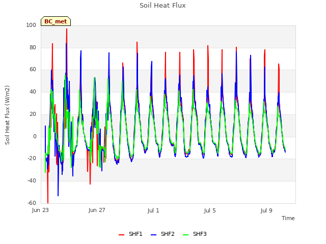 Explore the graph:Soil Heat Flux in a new window