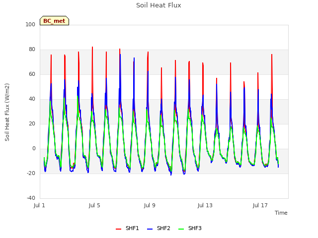 Explore the graph:Soil Heat Flux in a new window