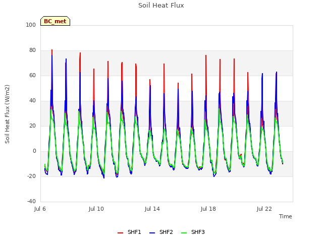 Explore the graph:Soil Heat Flux in a new window