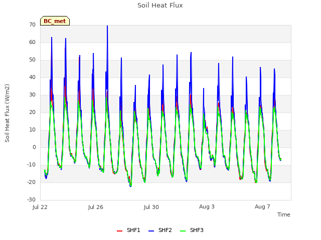 Explore the graph:Soil Heat Flux in a new window