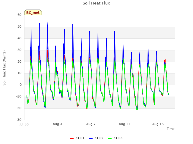 Explore the graph:Soil Heat Flux in a new window