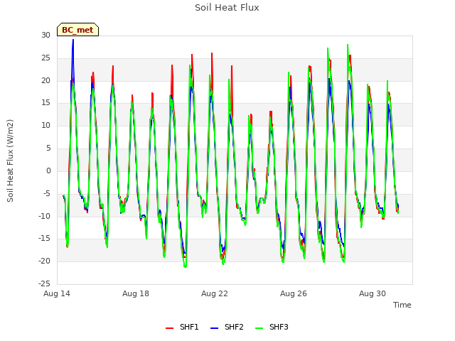 Explore the graph:Soil Heat Flux in a new window