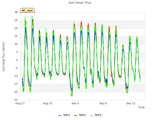 Explore the graph:Soil Heat Flux in a new window