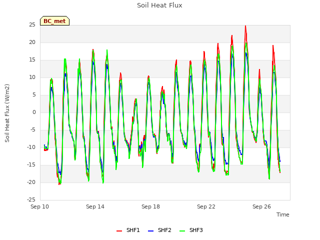 Explore the graph:Soil Heat Flux in a new window