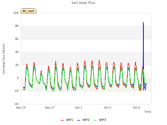 Explore the graph:Soil Heat Flux in a new window