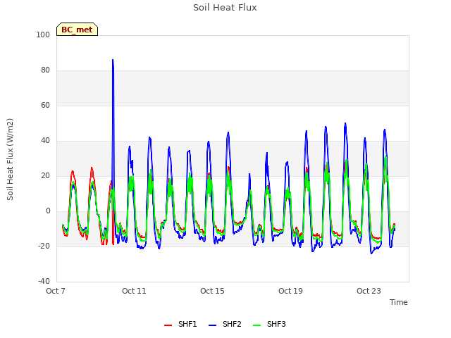 Explore the graph:Soil Heat Flux in a new window