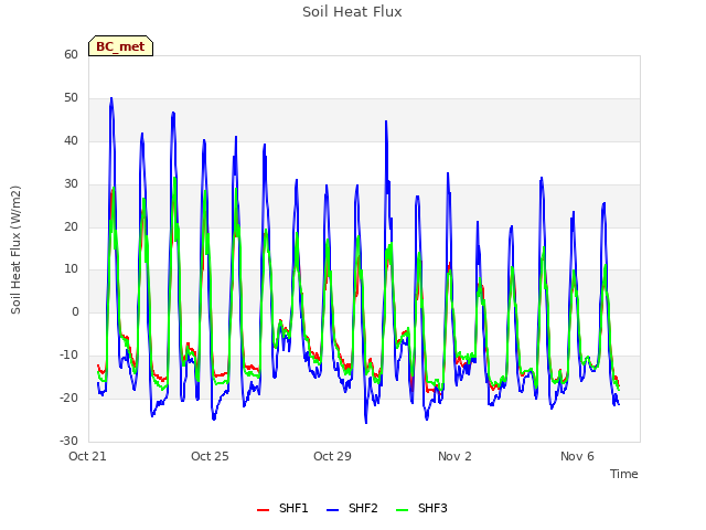 Explore the graph:Soil Heat Flux in a new window