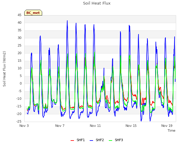 Explore the graph:Soil Heat Flux in a new window