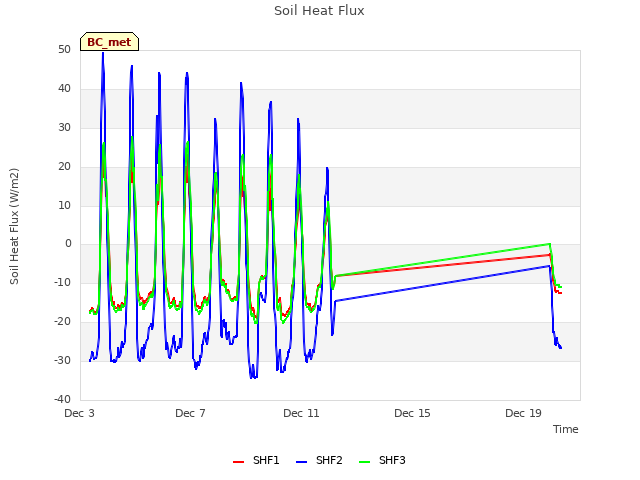 Explore the graph:Soil Heat Flux in a new window