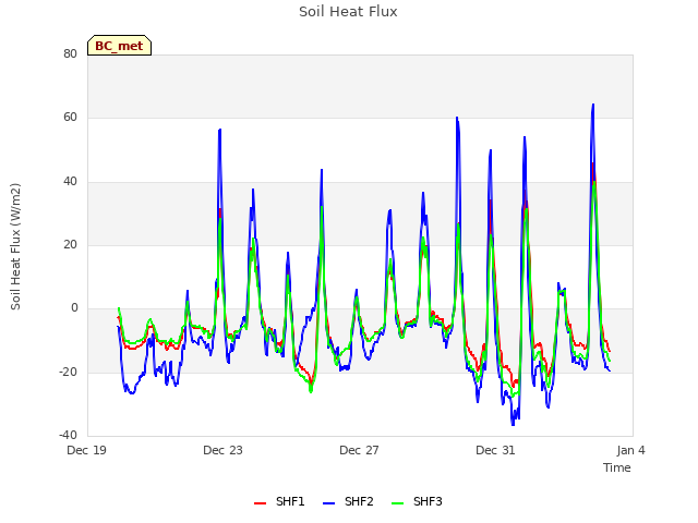 Explore the graph:Soil Heat Flux in a new window