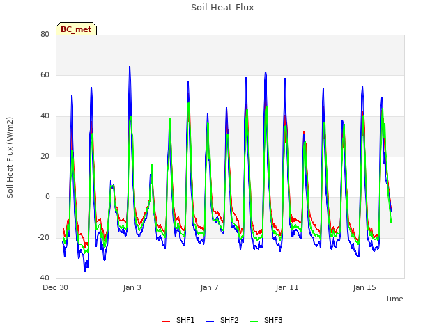 Explore the graph:Soil Heat Flux in a new window