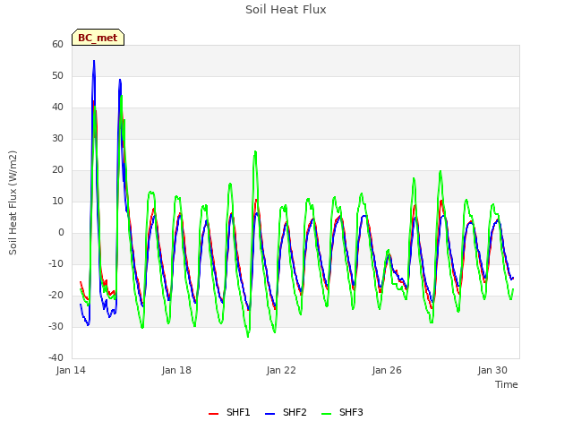 Explore the graph:Soil Heat Flux in a new window