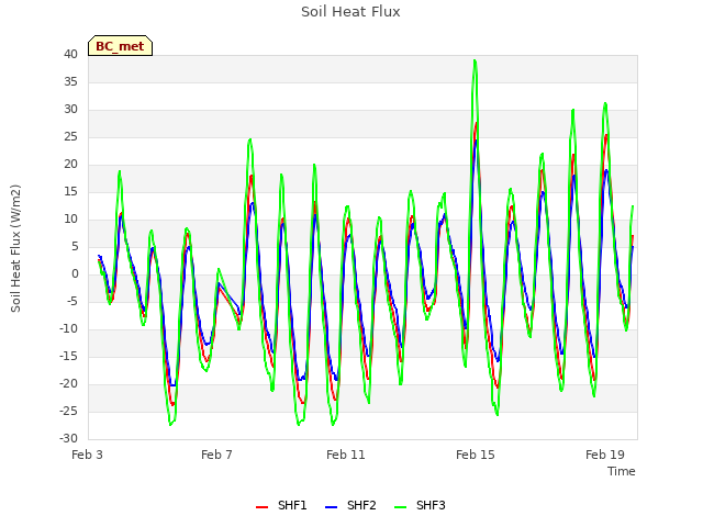 Explore the graph:Soil Heat Flux in a new window