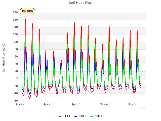 Explore the graph:Soil Heat Flux in a new window