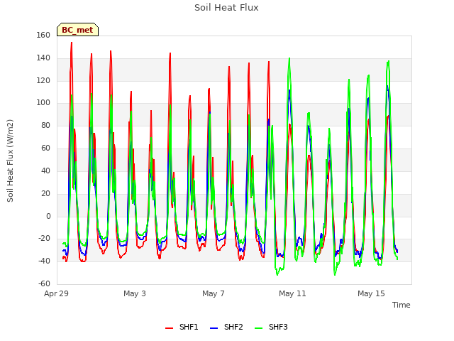 Explore the graph:Soil Heat Flux in a new window