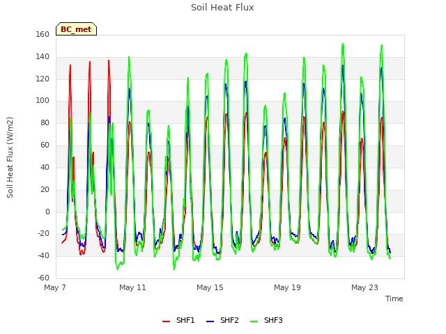 Explore the graph:Soil Heat Flux in a new window