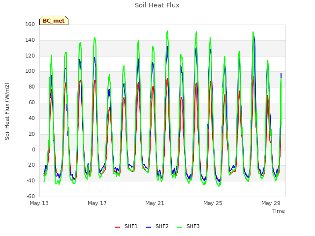 Explore the graph:Soil Heat Flux in a new window