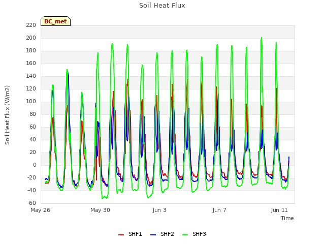Explore the graph:Soil Heat Flux in a new window