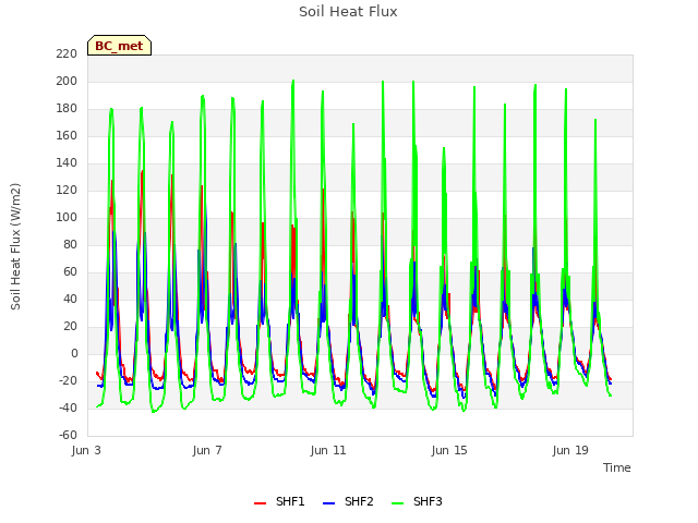 Explore the graph:Soil Heat Flux in a new window