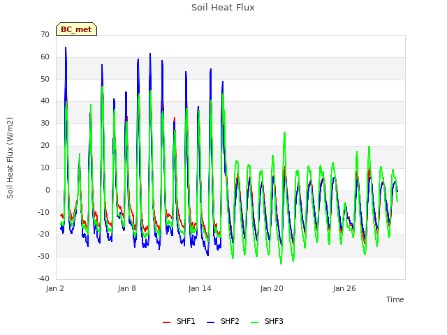 Graph showing Soil Heat Flux