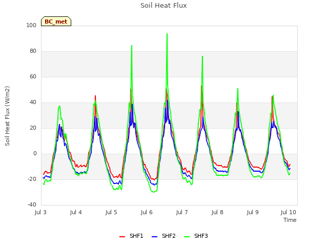 Graph showing Soil Heat Flux