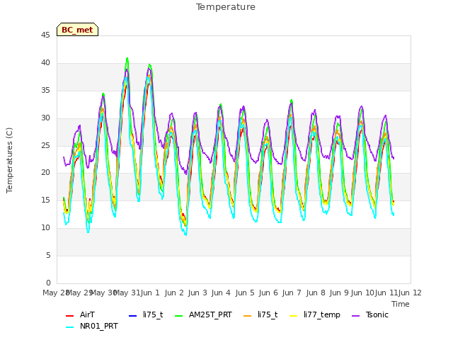 Graph showing Temperature