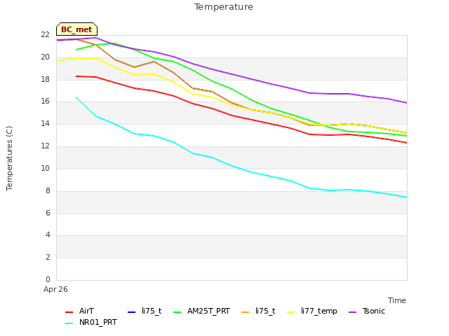 plot of Temperature