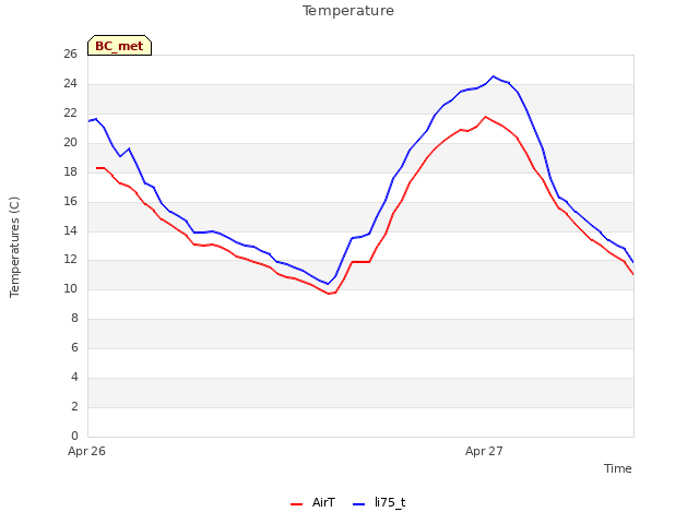 plot of Temperature