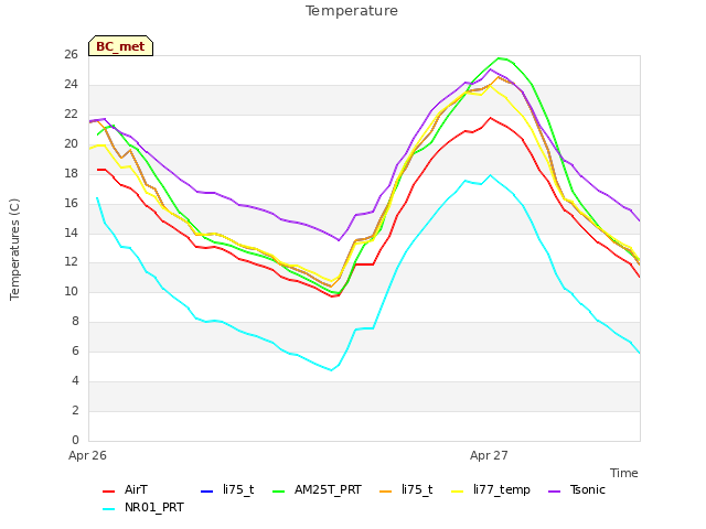 plot of Temperature